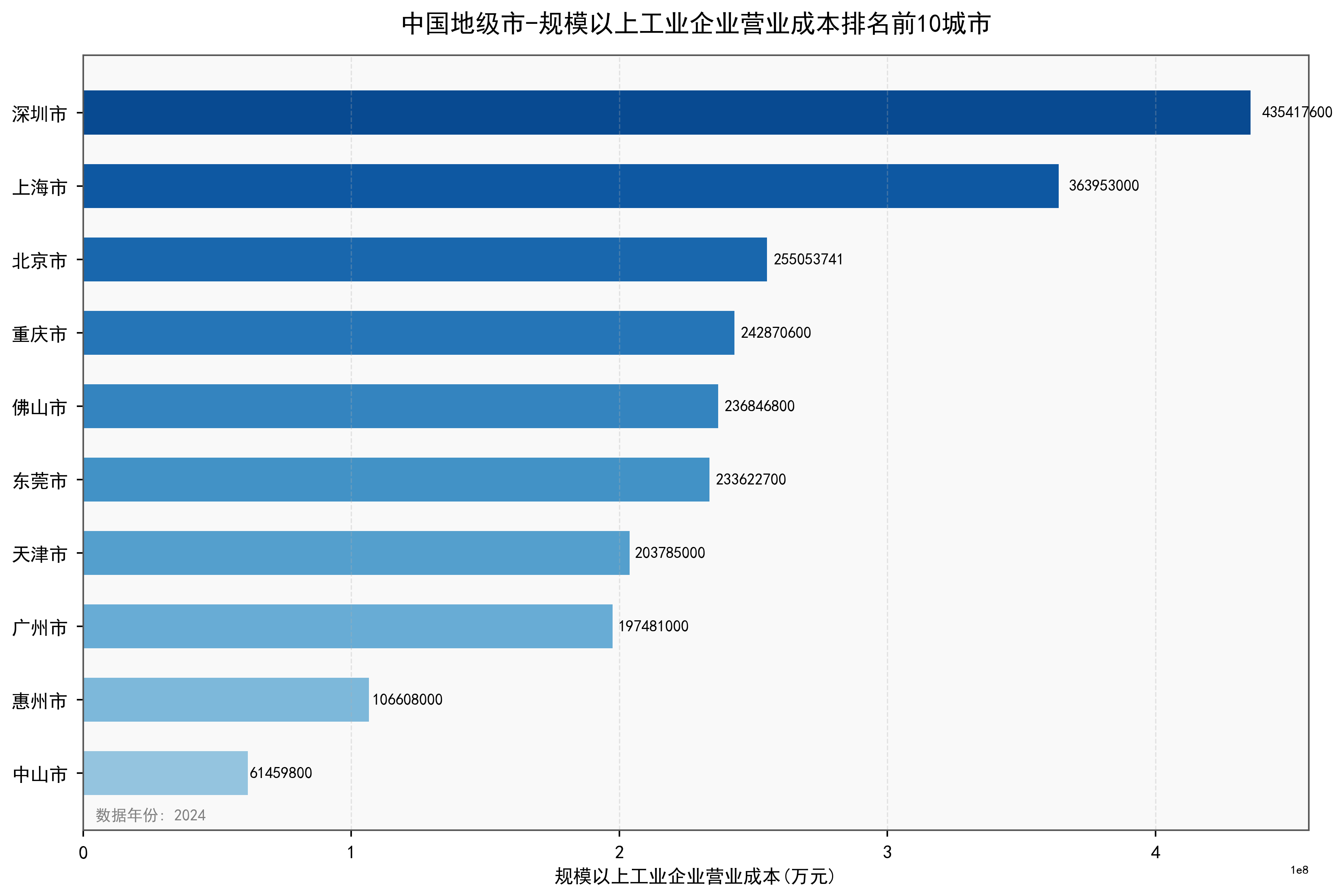中国地级市规模以上工业企业营业成本数据:2000-2024年